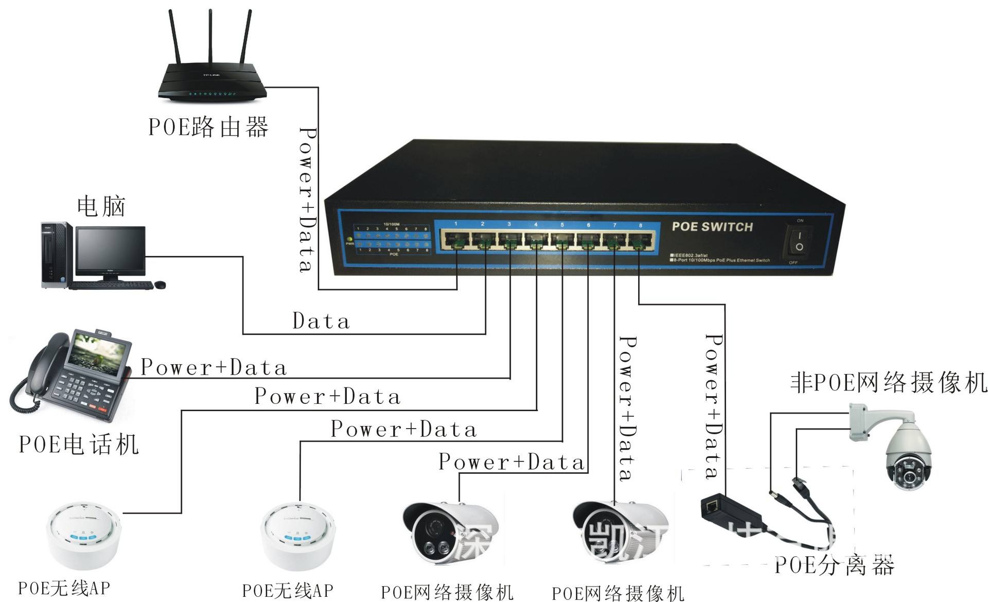 弱电系统小知识 什么是POE？它在摄像头与网络交换机中的作用